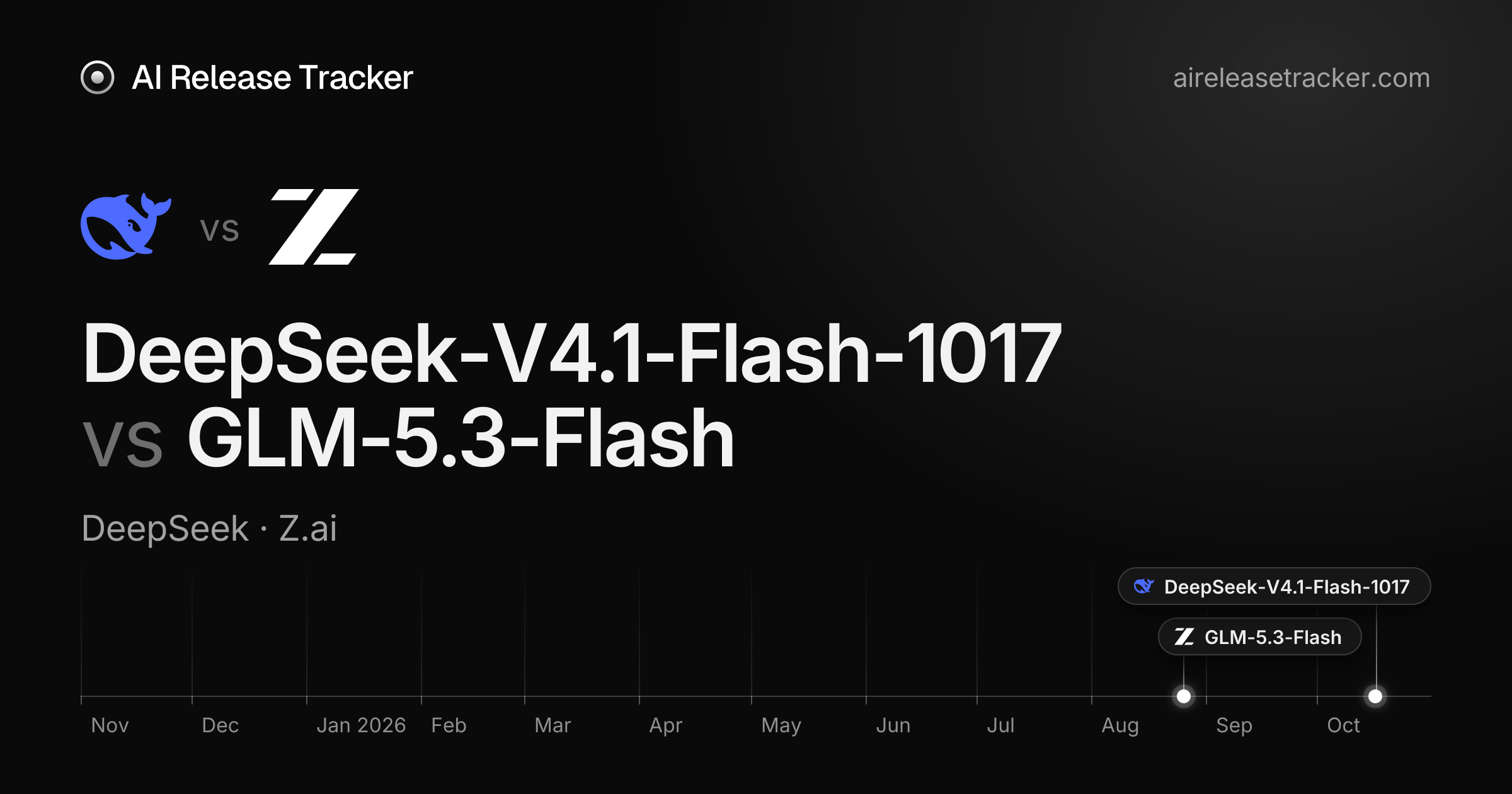 DeepSeek-V4.1-Flash-1017 vs GLM-5.3-Flash — Benchmarks Compared