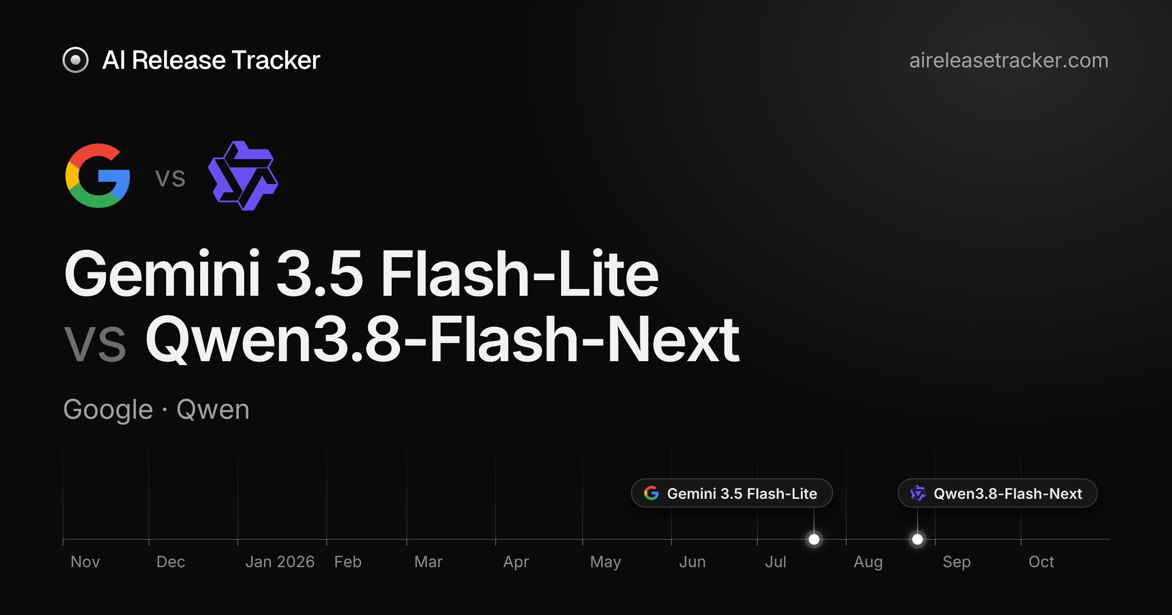 Gemini 3.5 Flash-Lite vs Qwen3.8-Flash-Next — Benchmarks Compared