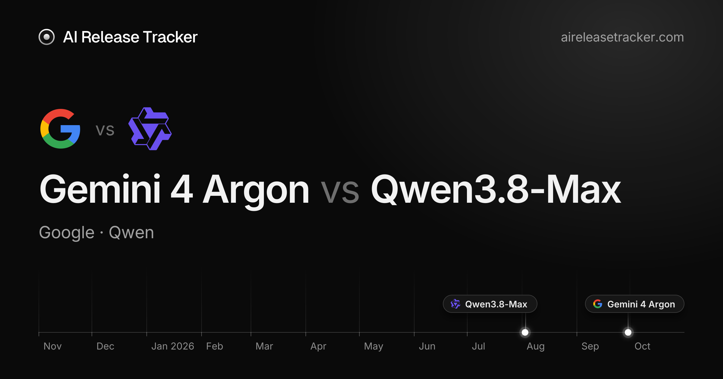 Gemini 4 Argon vs Qwen3.8-Max — Benchmarks Compared