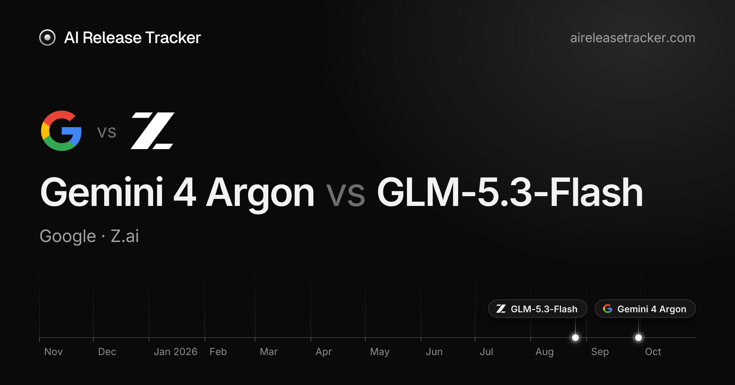 Gemini 4 Argon vs GLM-5.3-Flash — Benchmarks Compared