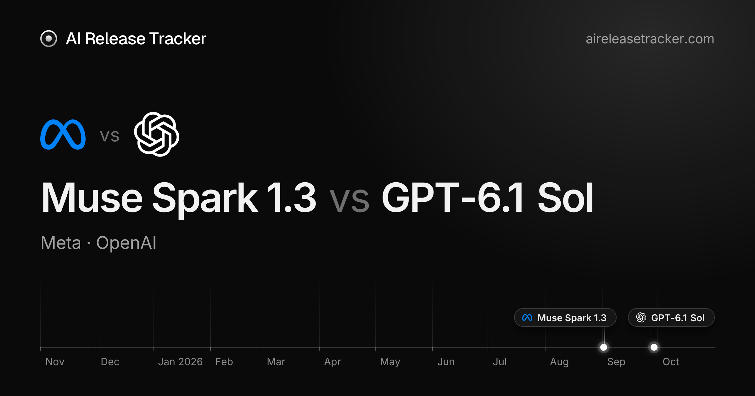 Muse Spark 1.3 vs GPT-6.1 Sol — Benchmarks Compared