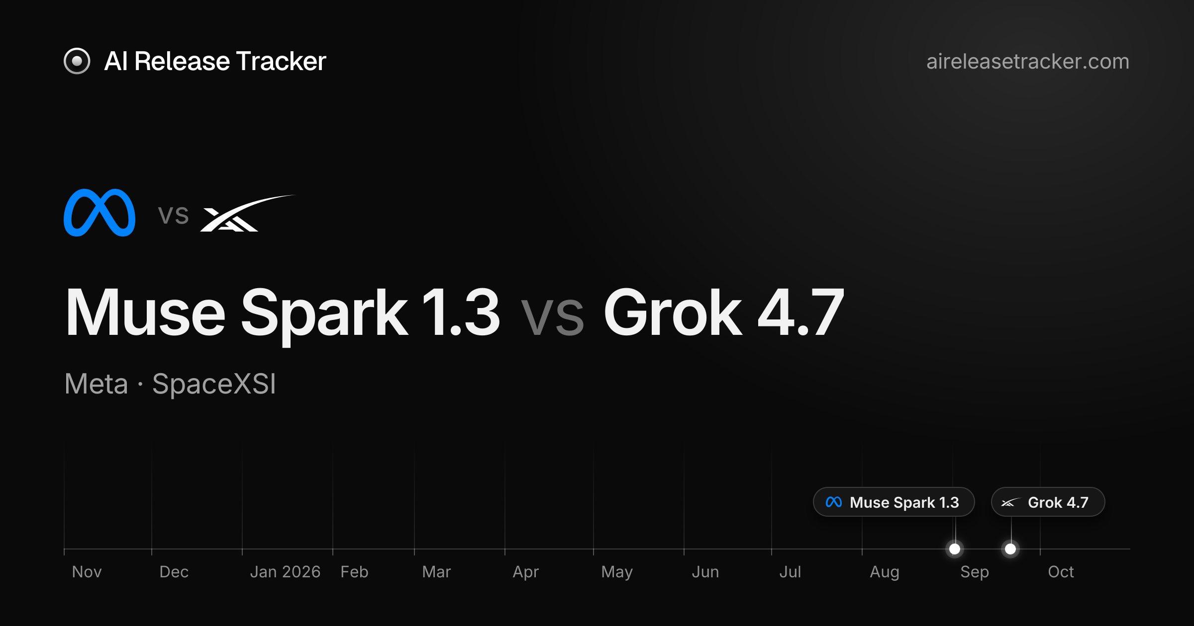 Muse Spark 1.3 vs Grok 4.7 — Benchmarks Compared