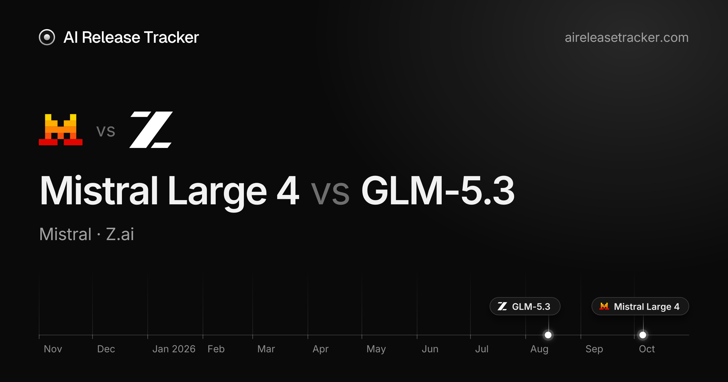 Mistral Large 4 vs GLM-5.3 — Benchmarks Compared