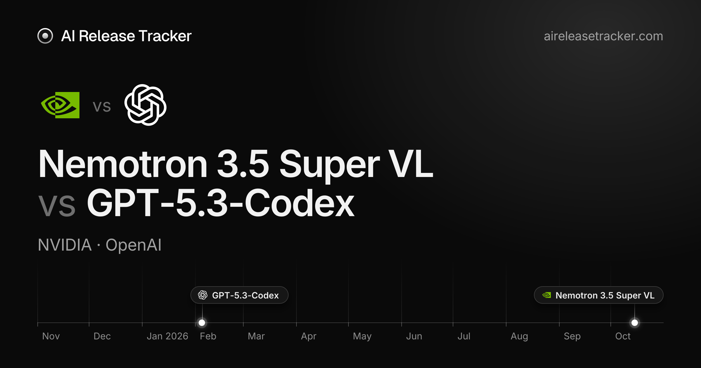 Nemotron 3.5 Super VL vs GPT-5.3-Codex — Benchmarks Compared