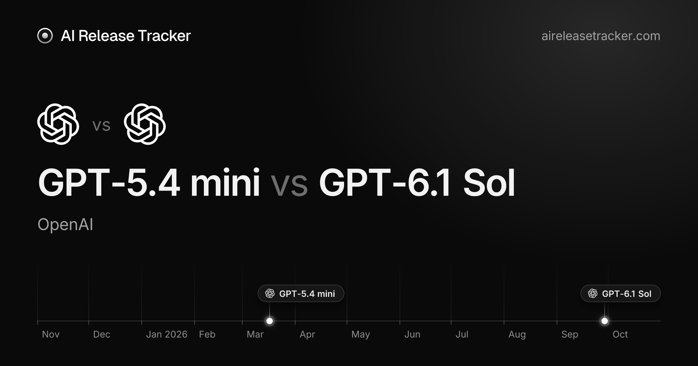 GPT-5.4 mini vs GPT-6.1 Sol — Benchmarks Compared