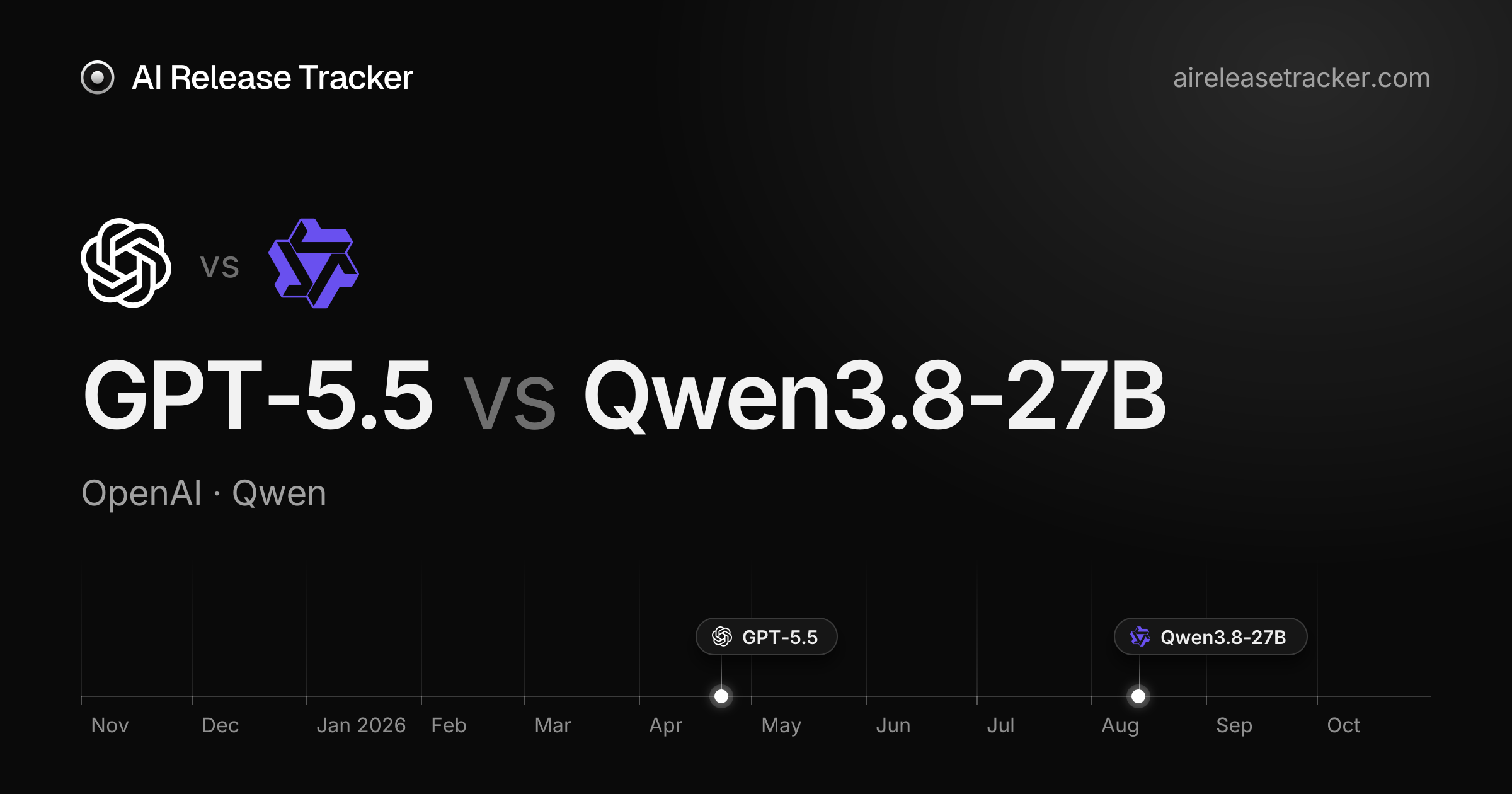 GPT-5.5 vs Qwen3.8-27B — Benchmarks Compared