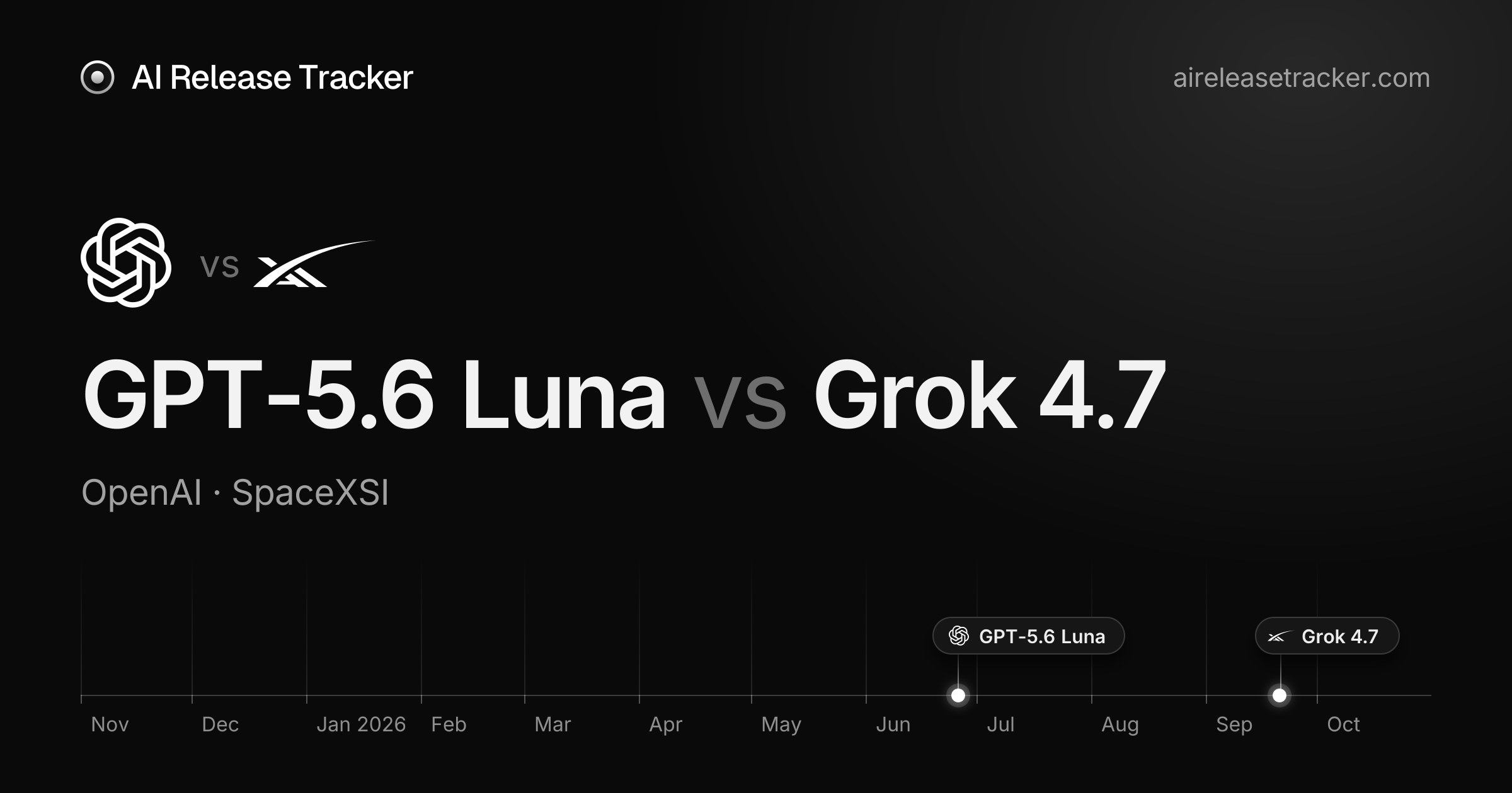 GPT-5.6 Luna vs Grok 4.7 — Benchmarks Compared