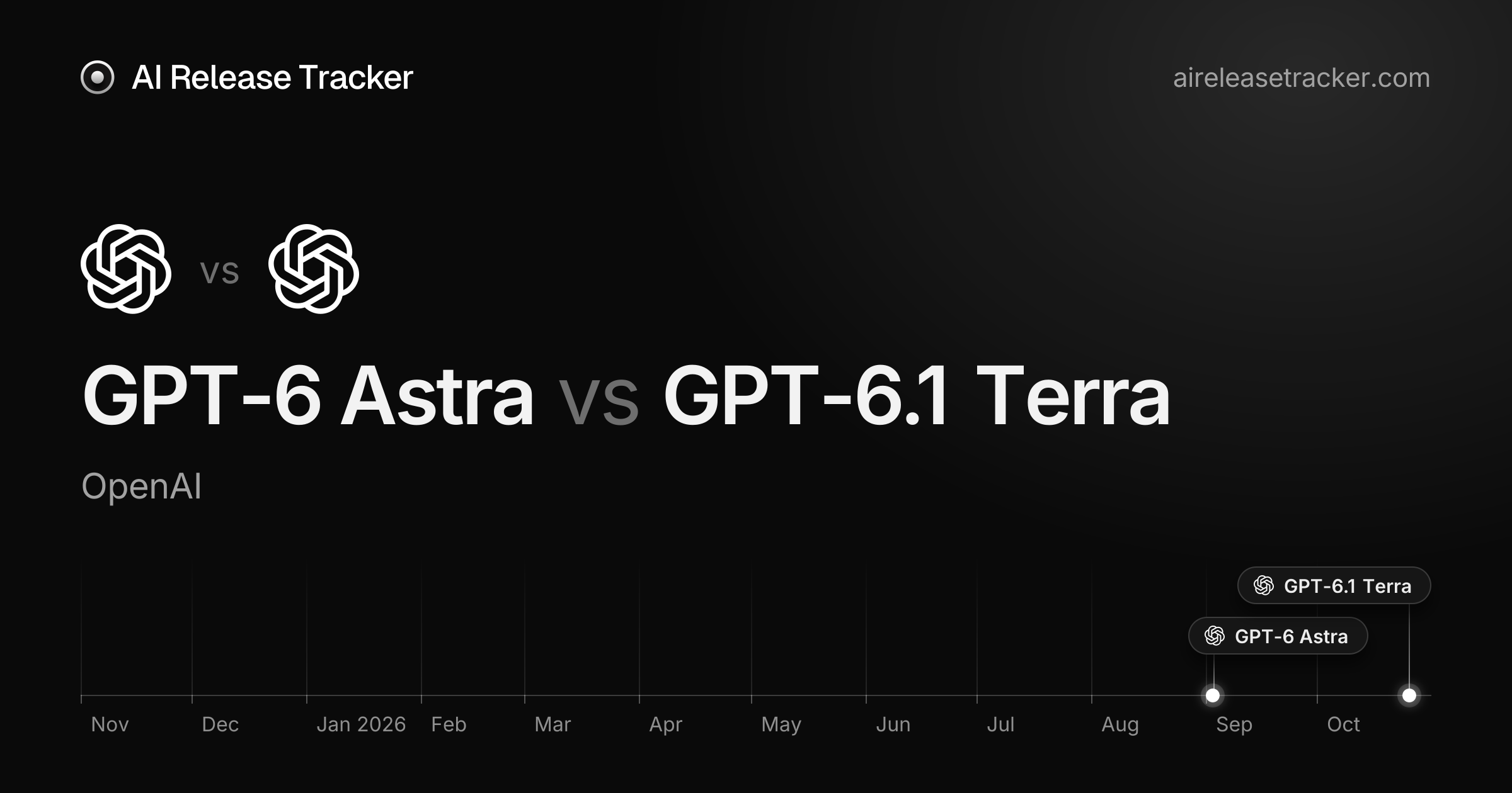 GPT-6 Astra vs GPT-6.1 Terra — Benchmarks Compared